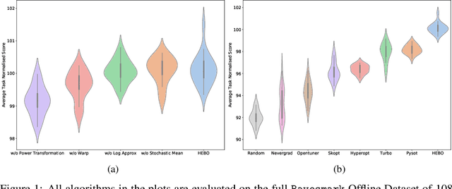 Figure 1 for HEBO: Heteroscedastic Evolutionary Bayesian Optimisation