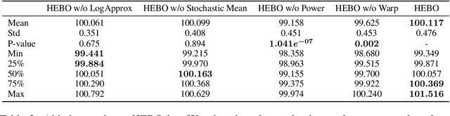 Figure 3 for HEBO: Heteroscedastic Evolutionary Bayesian Optimisation