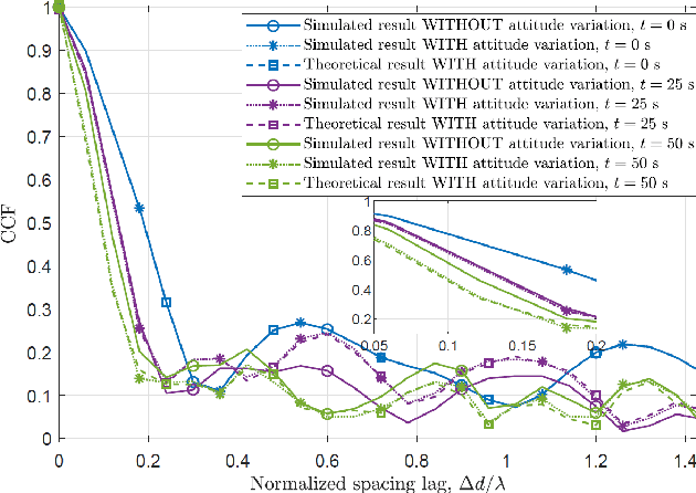 Figure 4 for Machine Learning-Based 3D Channel Modeling for U2V mmWave Communications