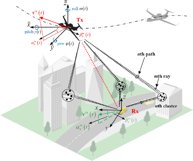 Figure 1 for Machine Learning-Based 3D Channel Modeling for U2V mmWave Communications