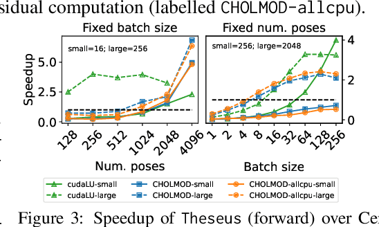 Figure 4 for Theseus: A Library for Differentiable Nonlinear Optimization