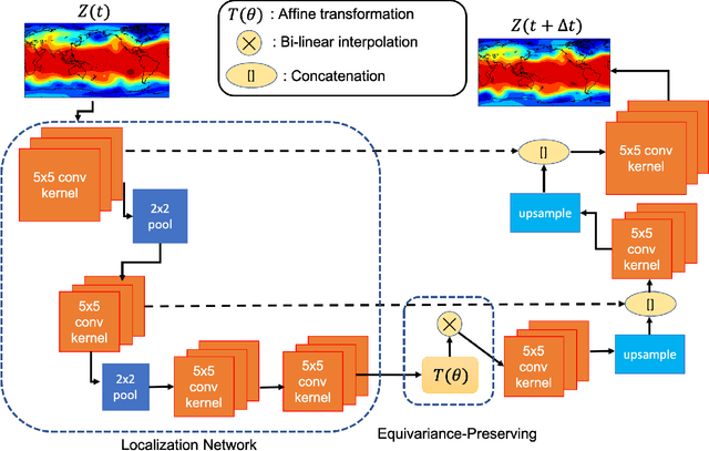 Figure 1 for Towards physically consistent data-driven weather forecasting: Integrating data assimilation with equivariance-preserving deep spatial transformers