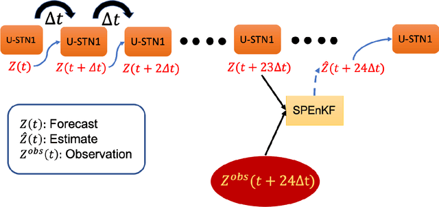 Figure 2 for Towards physically consistent data-driven weather forecasting: Integrating data assimilation with equivariance-preserving deep spatial transformers