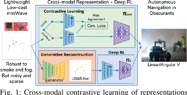 Figure 1 for Cross-Modal Contrastive Learning of Representations for Navigation using Lightweight, Low-Cost Millimeter Wave Radar for Adverse Environmental Conditions
