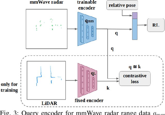 Figure 3 for Cross-Modal Contrastive Learning of Representations for Navigation using Lightweight, Low-Cost Millimeter Wave Radar for Adverse Environmental Conditions