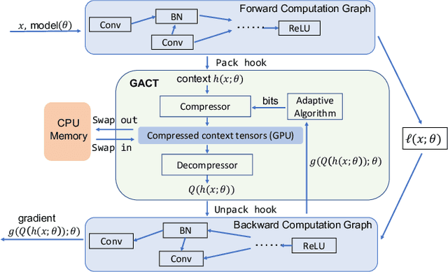 Figure 1 for GACT: Activation Compressed Training for General Architectures