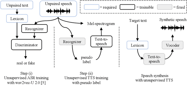 Figure 1 for Simple and Effective Unsupervised Speech Synthesis
