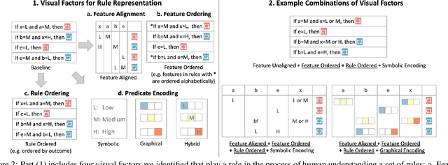 Figure 3 for An Exploration And Validation of Visual Factors in Understanding Classification Rule Sets