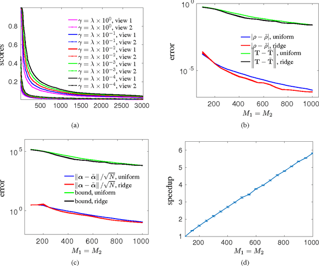 Figure 1 for On Column Selection in Approximate Kernel Canonical Correlation Analysis