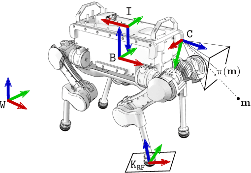 Figure 4 for Preintegrated Velocity Bias Estimation to Overcome Contact Nonlinearities in Legged Robot Odometry