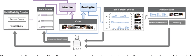 Figure 1 for IntentVizor: Towards Generic Query Guided Interactive Video Summarization Using Slow-Fast Graph Convolutional Networks