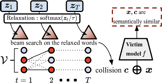 Figure 2 for Adversarial Semantic Collisions