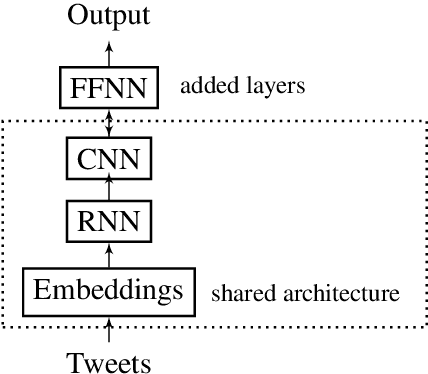 Figure 3 for Combination of multiple Deep Learning architectures for Offensive Language Detection in Tweets