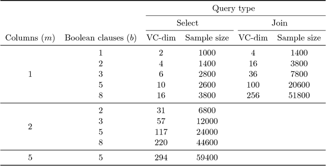Figure 3 for The VC-Dimension of Queries and Selectivity Estimation Through Sampling