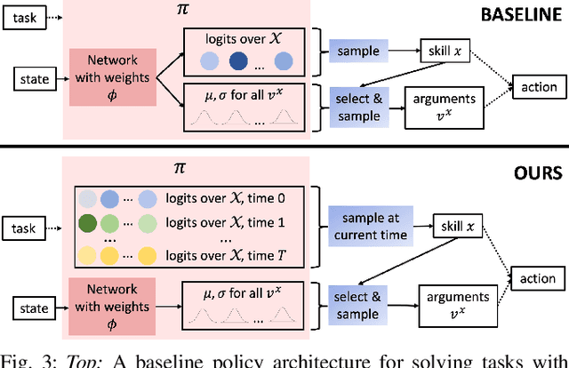 Figure 3 for Efficient Bimanual Manipulation Using Learned Task Schemas