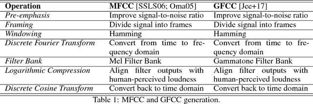 Figure 1 for Evaluating Gammatone Frequency Cepstral Coefficients with Neural Networks for Emotion Recognition from Speech