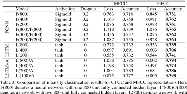 Figure 4 for Evaluating Gammatone Frequency Cepstral Coefficients with Neural Networks for Emotion Recognition from Speech