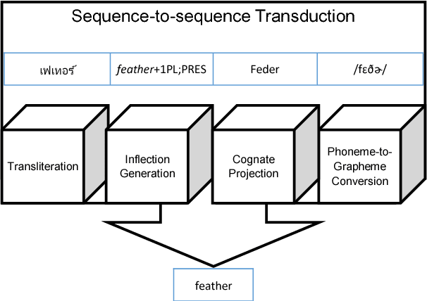 Figure 1 for String Transduction with Target Language Models and Insertion Handling