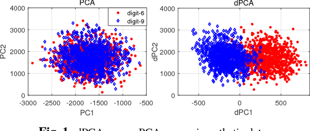 Figure 1 for DPCA: Dimensionality Reduction for Discriminative Analytics of Multiple Large-Scale Datasets
