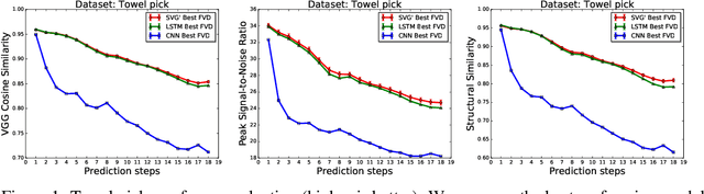 Figure 2 for High Fidelity Video Prediction with Large Stochastic Recurrent Neural Networks
