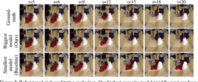 Figure 4 for High Fidelity Video Prediction with Large Stochastic Recurrent Neural Networks