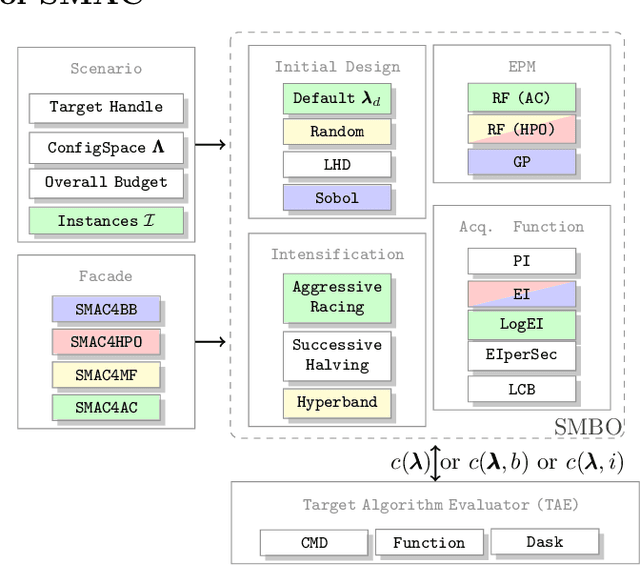 Figure 1 for SMAC3: A Versatile Bayesian Optimization Package for Hyperparameter Optimization
