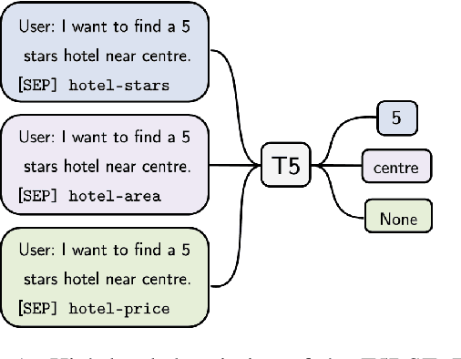 Figure 1 for Leveraging Slot Descriptions for Zero-Shot Cross-Domain Dialogue State Tracking