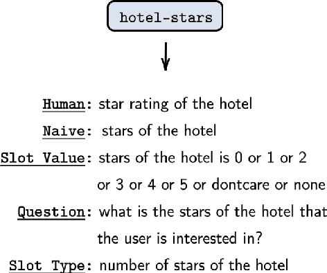 Figure 3 for Leveraging Slot Descriptions for Zero-Shot Cross-Domain Dialogue State Tracking