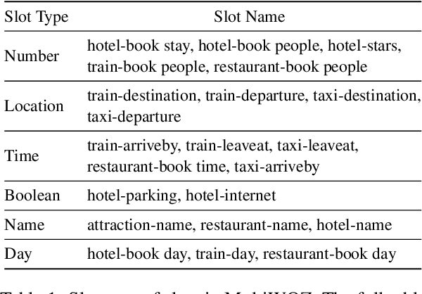 Figure 2 for Leveraging Slot Descriptions for Zero-Shot Cross-Domain Dialogue State Tracking