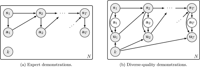 Figure 1 for VILD: Variational Imitation Learning with Diverse-quality Demonstrations
