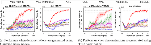 Figure 3 for VILD: Variational Imitation Learning with Diverse-quality Demonstrations