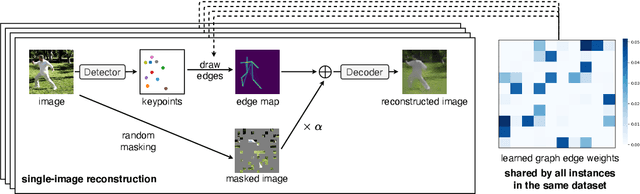 Figure 3 for AutoLink: Self-supervised Learning of Human Skeletons and Object Outlines by Linking Keypoints
