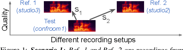 Figure 1 for Audio Similarity is Unreliable as a Proxy for Audio Quality