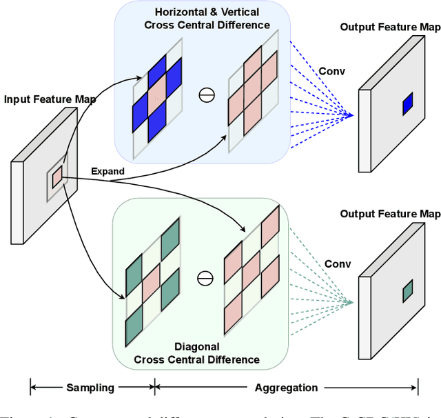 Figure 2 for Dual-Cross Central Difference Network for Face Anti-Spoofing