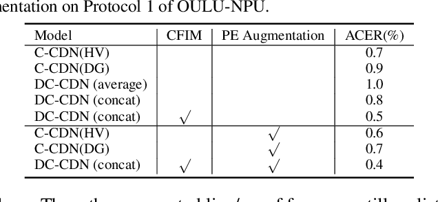 Figure 4 for Dual-Cross Central Difference Network for Face Anti-Spoofing