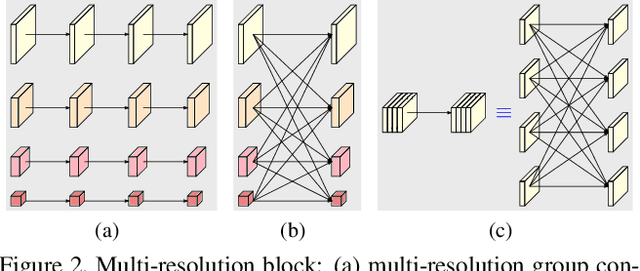 Figure 3 for High-Resolution Representations for Labeling Pixels and Regions