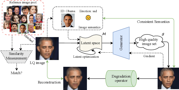 Figure 3 for Semantic-Aware Latent Space Exploration for Face Image Restoration