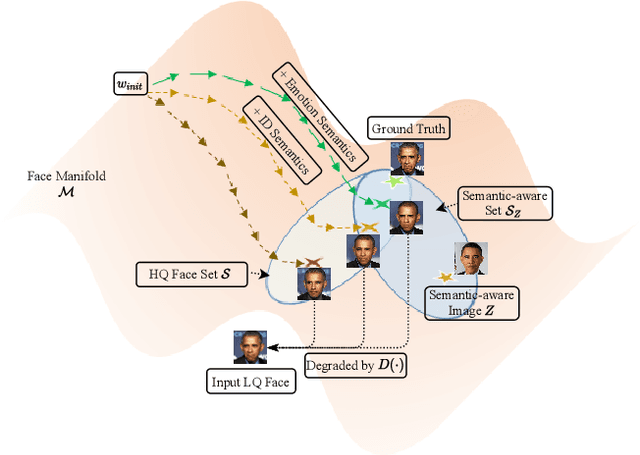 Figure 4 for Semantic-Aware Latent Space Exploration for Face Image Restoration