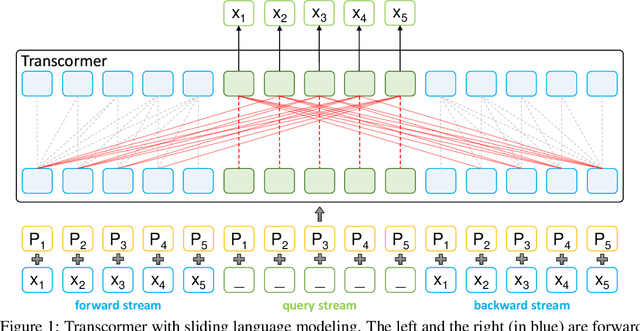Figure 1 for Transcormer: Transformer for Sentence Scoring with Sliding Language Modeling