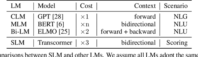 Figure 2 for Transcormer: Transformer for Sentence Scoring with Sliding Language Modeling