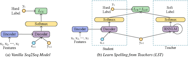 Figure 1 for Learn Spelling from Teachers: Transferring Knowledge from Language Models to Sequence-to-Sequence Speech Recognition