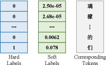 Figure 3 for Learn Spelling from Teachers: Transferring Knowledge from Language Models to Sequence-to-Sequence Speech Recognition