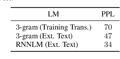 Figure 4 for Learn Spelling from Teachers: Transferring Knowledge from Language Models to Sequence-to-Sequence Speech Recognition