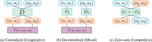 Figure 1 for Multi-Agent Generative Adversarial Imitation Learning