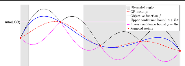 Figure 2 for Regret Bounds for Deterministic Gaussian Process Bandits