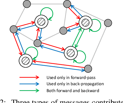 Figure 3 for VQ-GNN: A Universal Framework to Scale up Graph Neural Networks using Vector Quantization