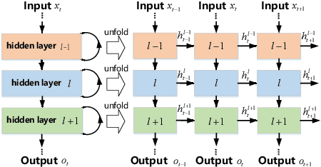 Figure 2 for Application of Machine Learning in Wireless Networks: Key Techniques and Open Issues