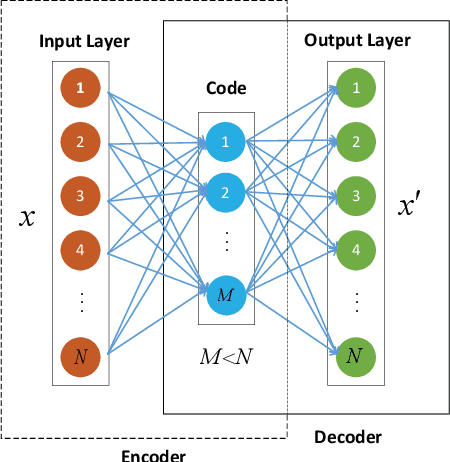Figure 4 for Application of Machine Learning in Wireless Networks: Key Techniques and Open Issues