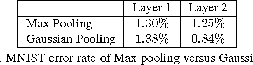 Figure 2 for Differentiable Pooling for Hierarchical Feature Learning