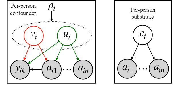 Figure 3 for Estimating Social Influence from Observational Data